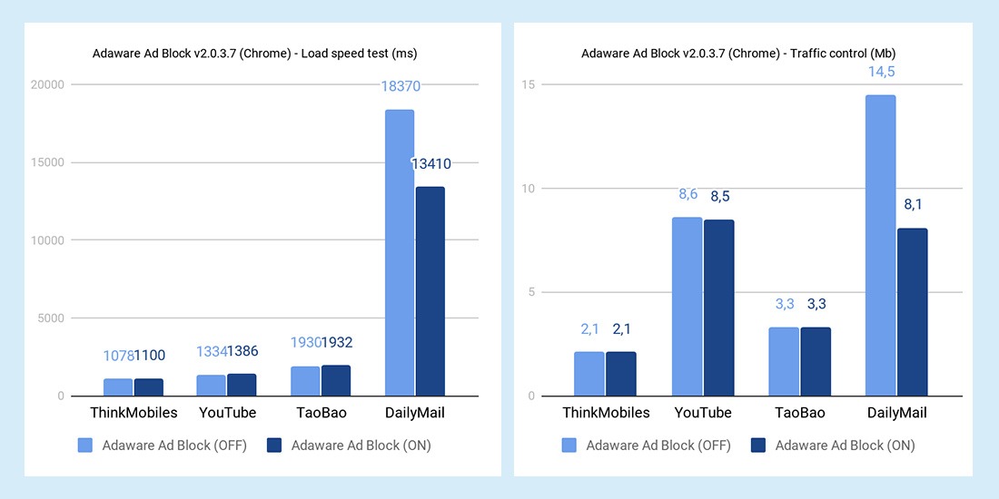 Adaware ad block tests