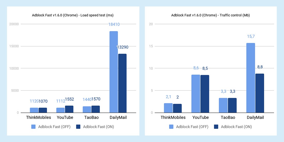 Adblock Fast tests