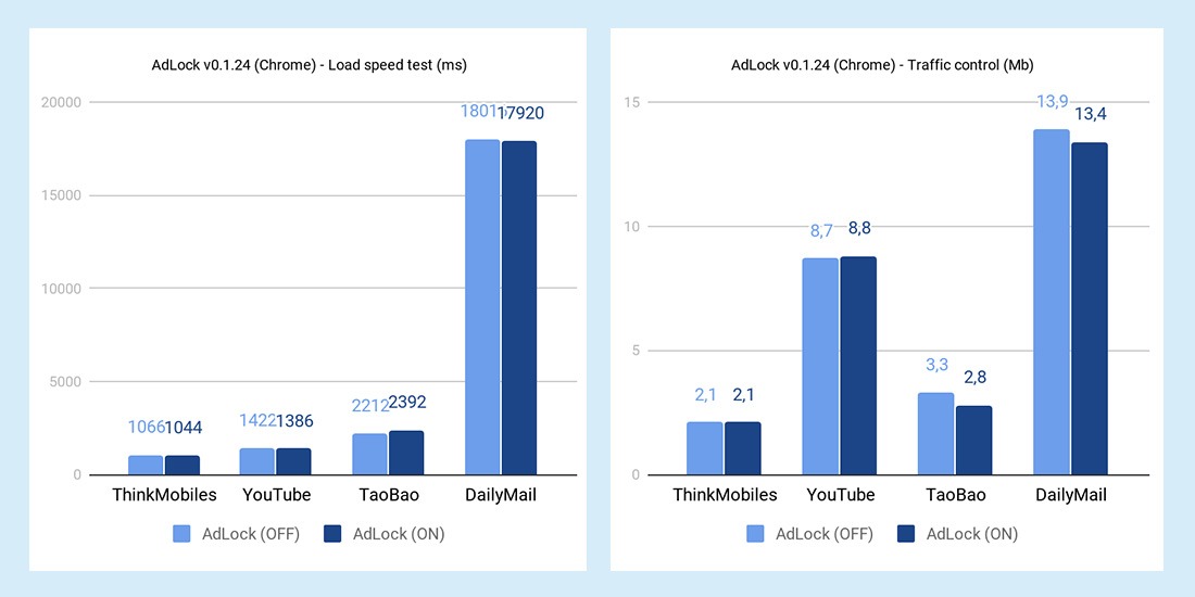 AdLock ad blocker tests