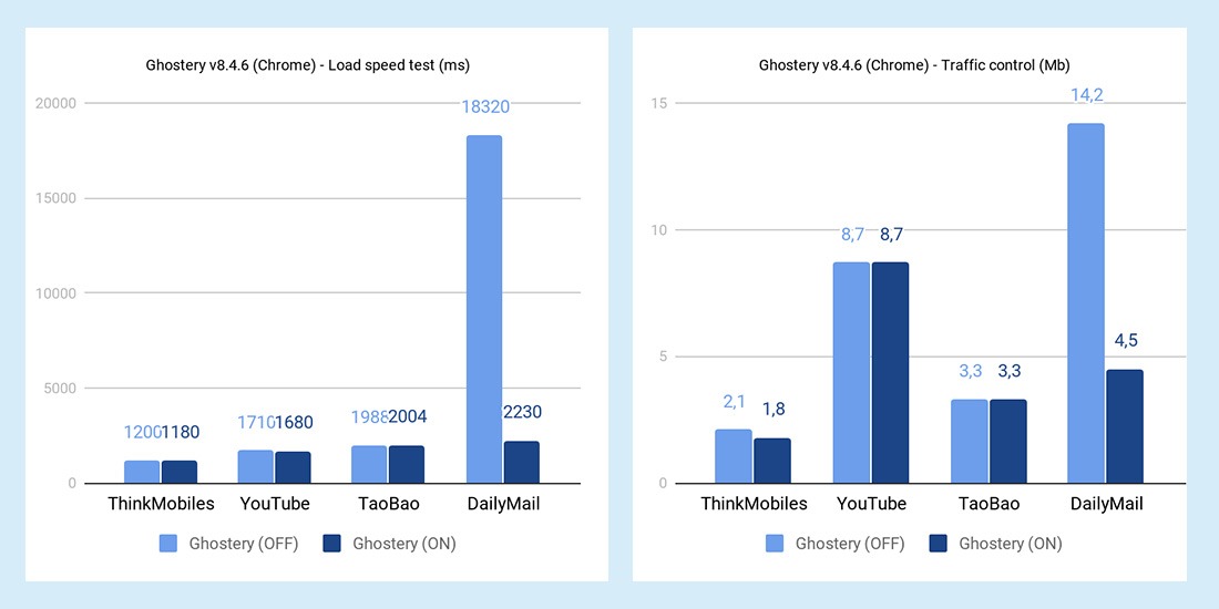 Ghostery ad block tests