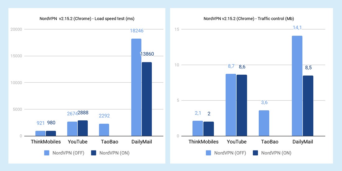 NordVPN ad block tests