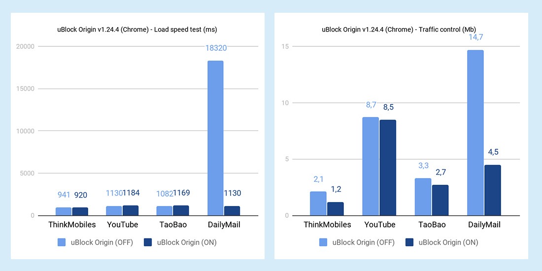 uBlock Origin ad blocker tests