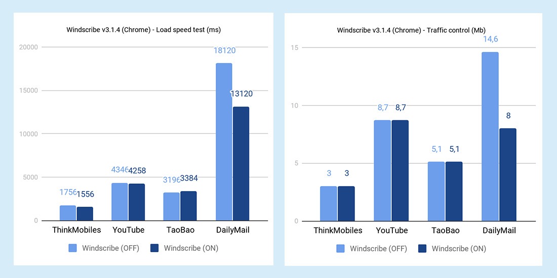 Windscribe ad blocker tests