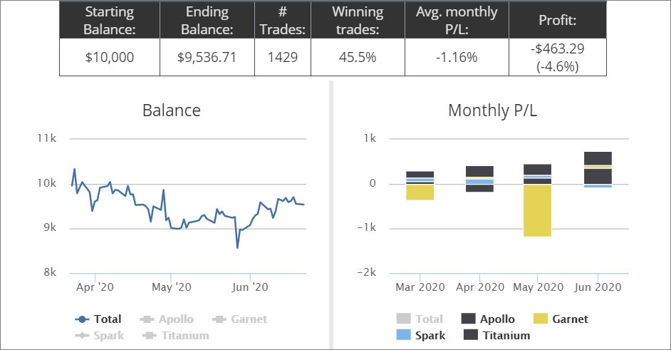 duplitrade social trading